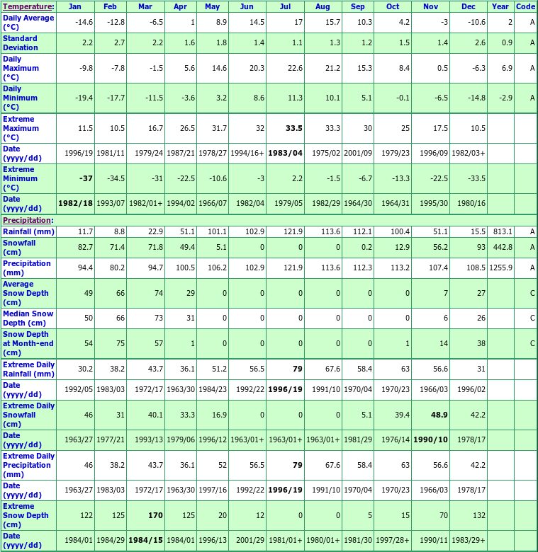 St Guy Climate Data Chart